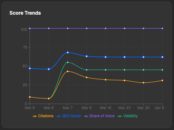 SEO Rocket AI Visibility screen